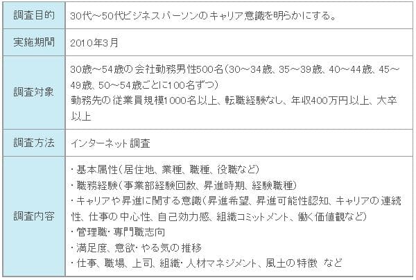 図表01　「30代～50代ビジネスパーソンのキャリア意識調査」調査概要